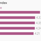 Image for article titled On his 100th day as PM, 8 charts on India’s competitiveness Modi should look at